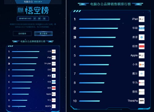 蘇寧818點(diǎn)燃電腦戰(zhàn)場，惠普華碩亮出“殺手锏”